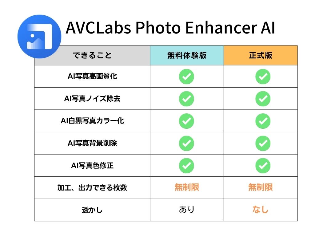 AVCLabs Photo Enhancer AI無料体験版VS正式版