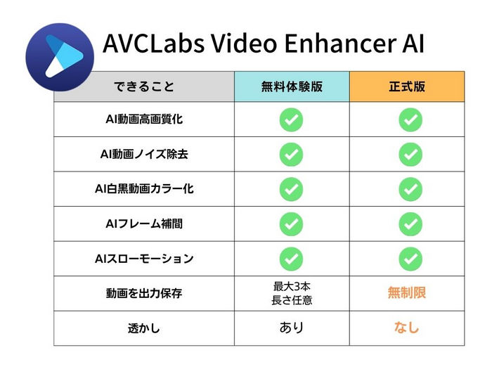 AVCLabs Video Enhancer AI無料体験版VS正式版